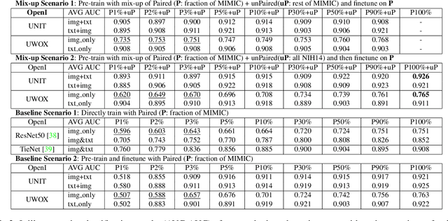 Figure 4 for Self-supervised Image-text Pre-training With Mixed Data In Chest X-rays