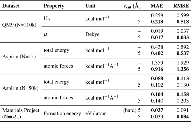 Figure 2 for Learning representations of molecules and materials with atomistic neural networks