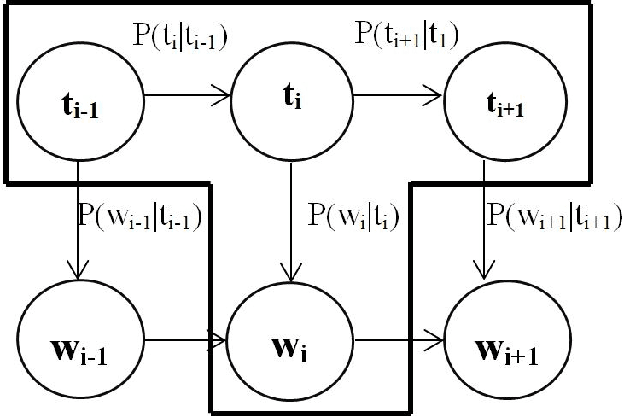 Figure 3 for Word Level Language Identification in English Telugu Code Mixed Data
