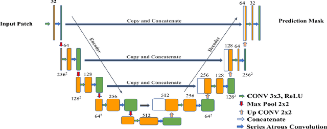 Figure 4 for Colorectal Cancer Segmentation using Atrous Convolution and Residual Enhanced UNet