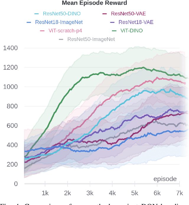 Figure 4 for Vision Transformer for Learning Driving Policies in Complex Multi-Agent Environments