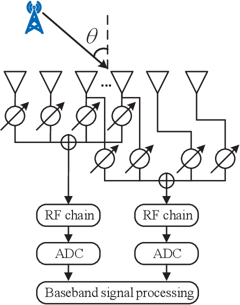 Figure 1 for Deep Learning Based DOA Estimation for Hybrid Massive MIMO Receive Array with Overlapped Subarrays