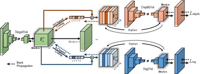 Figure 2 for Student Becoming the Master: Knowledge Amalgamation for Joint Scene Parsing, Depth Estimation, and More