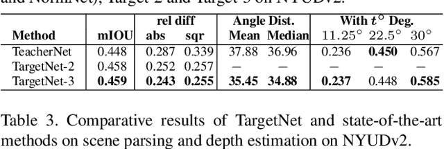 Figure 3 for Student Becoming the Master: Knowledge Amalgamation for Joint Scene Parsing, Depth Estimation, and More