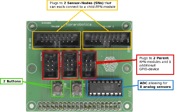 Figure 3 for Artificial Plants - Vascular Morphogenesis Controller-guided growth of braided structures