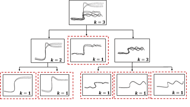 Figure 3 for An Automated Spectral Clustering for Multi-scale Data