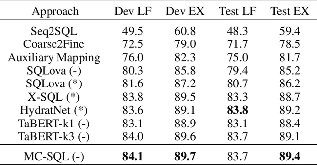 Figure 2 for Leveraging Table Content for Zero-shot Text-to-SQL with Meta-Learning