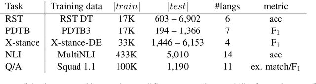 Figure 1 for Probing Multilingual Language Models for Discourse