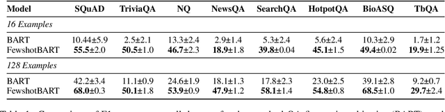Figure 2 for FewshotQA: A simple framework for few-shot learning of question answering tasks using pre-trained text-to-text models