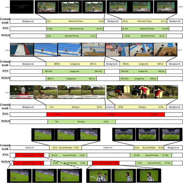 Figure 4 for Exploring Frame Segmentation Networks for Temporal Action Localization