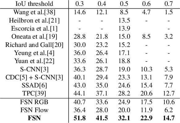 Figure 3 for Exploring Frame Segmentation Networks for Temporal Action Localization
