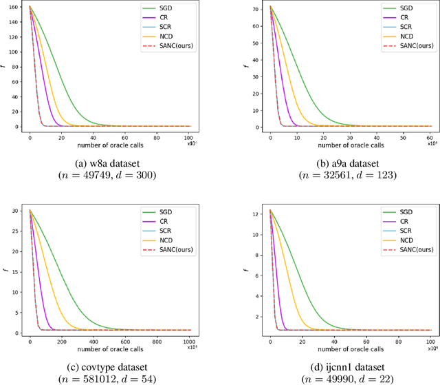 Figure 4 for Combining Stochastic Adaptive Cubic Regularization with Negative Curvature for Nonconvex Optimization