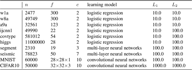 Figure 1 for Combining Stochastic Adaptive Cubic Regularization with Negative Curvature for Nonconvex Optimization