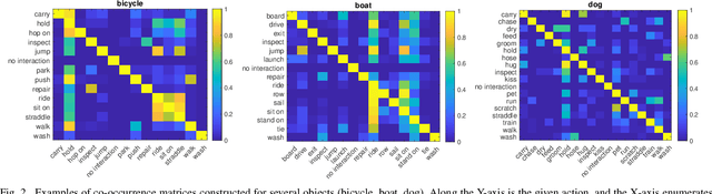 Figure 2 for ACP++: Action Co-occurrence Priors for Human-Object Interaction Detection