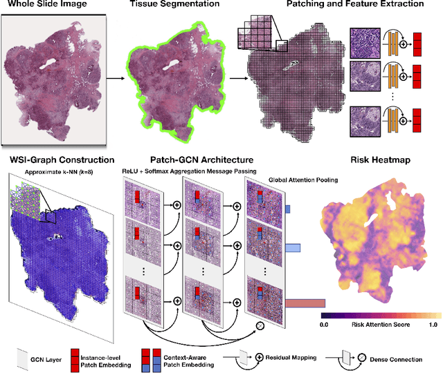 Figure 1 for Whole Slide Images are 2D Point Clouds: Context-Aware Survival Prediction using Patch-based Graph Convolutional Networks