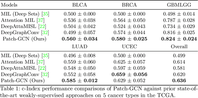 Figure 2 for Whole Slide Images are 2D Point Clouds: Context-Aware Survival Prediction using Patch-based Graph Convolutional Networks