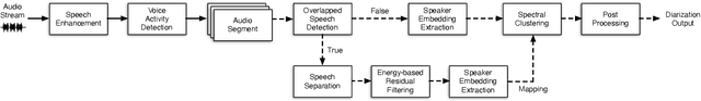 Figure 1 for North America Bixby Speaker Diarization System for the VoxCeleb Speaker Recognition Challenge 2021