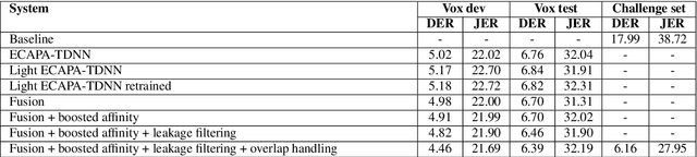 Figure 3 for North America Bixby Speaker Diarization System for the VoxCeleb Speaker Recognition Challenge 2021