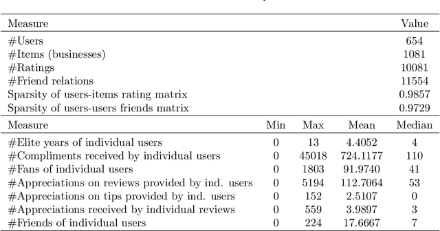 Figure 3 for A Compositional Model of Multi-faceted Trust for Personalized Item Recommendation