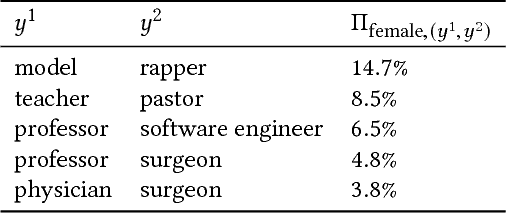 Figure 4 for Bias in Bios: A Case Study of Semantic Representation Bias in a High-Stakes Setting