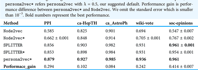 Figure 4 for Persona2vec: A Flexible Multi-role Representations Learning Framework for Graphs