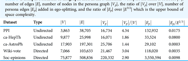 Figure 2 for Persona2vec: A Flexible Multi-role Representations Learning Framework for Graphs