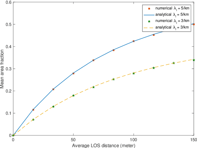 Figure 4 for An Analysis of LOS Coverage in Vehicular Networks with Roadside Units and Relays