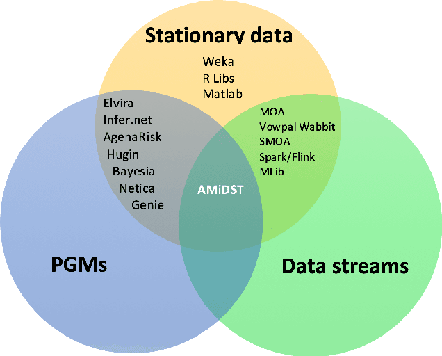 Figure 1 for AMIDST: a Java Toolbox for Scalable Probabilistic Machine Learning