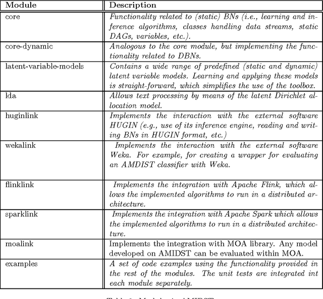 Figure 2 for AMIDST: a Java Toolbox for Scalable Probabilistic Machine Learning