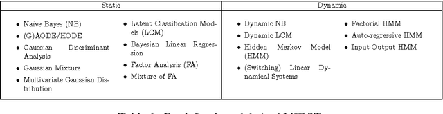 Figure 4 for AMIDST: a Java Toolbox for Scalable Probabilistic Machine Learning