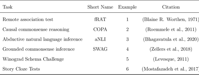 Figure 1 for Modeling Associative Reasoning Processes