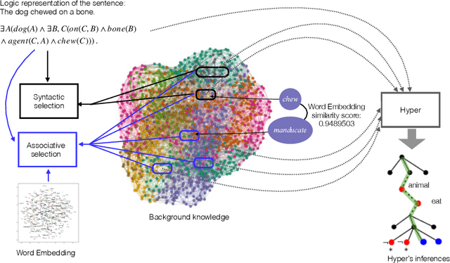 Figure 3 for Modeling Associative Reasoning Processes