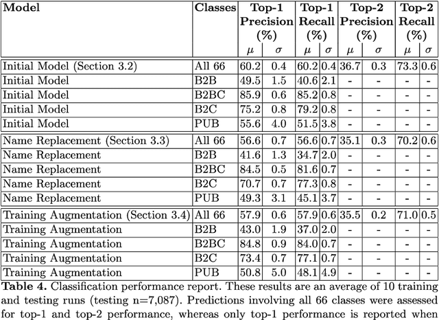 Figure 4 for Small Business Classification By Name: Addressing Gender and Geographic Origin Biases