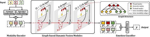 Figure 1 for MM-DFN: Multimodal Dynamic Fusion Network for Emotion Recognition in Conversations