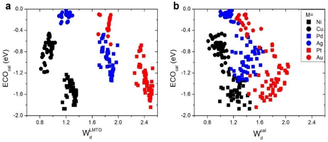 Figure 4 for Catalyst design using actively learned machine with non-ab initio input features towards CO2 reduction reactions