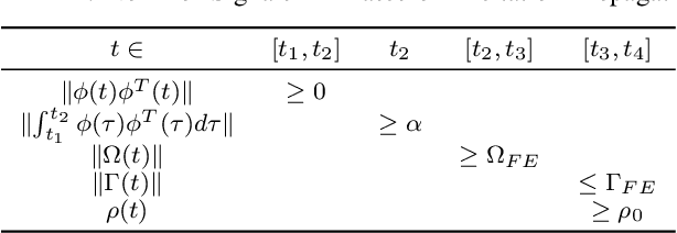 Figure 4 for Parameter Estimation in Adaptive Control of Time-Varying Systems Under a Range of Excitation Conditions