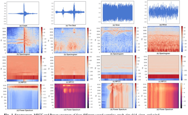 Figure 1 for Deep Convolutional Neural Network for Roadway Incident Surveillance Using Audio Data