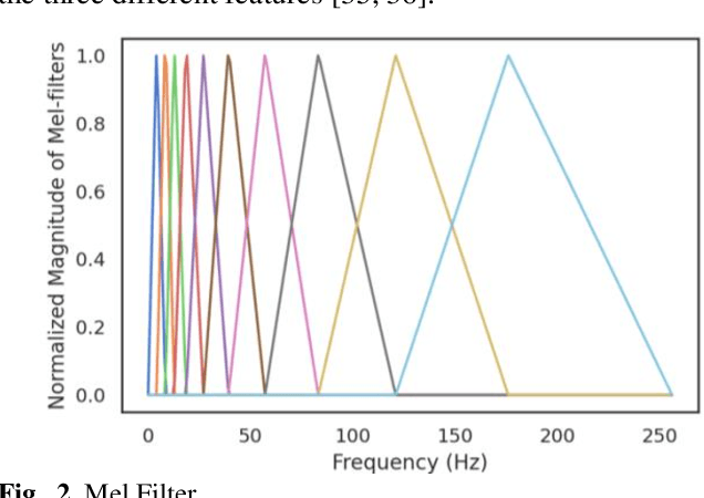 Figure 2 for Deep Convolutional Neural Network for Roadway Incident Surveillance Using Audio Data