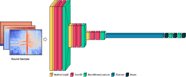 Figure 4 for Deep Convolutional Neural Network for Roadway Incident Surveillance Using Audio Data