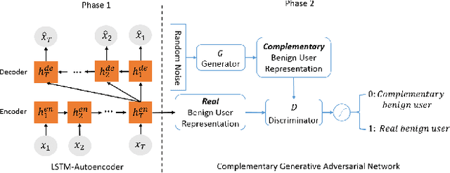 Figure 1 for One-Class Adversarial Nets for Fraud Detection
