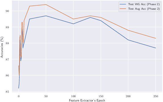 Figure 4 for Improved Worst-Group Robustness via Classifier Retraining on Independent Splits