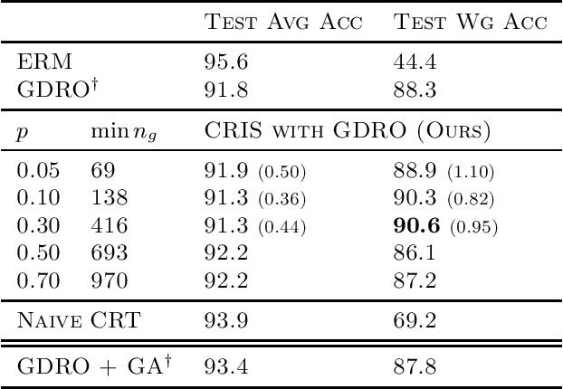 Figure 3 for Improved Worst-Group Robustness via Classifier Retraining on Independent Splits