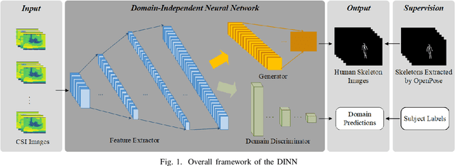 Figure 1 for Subject-independent Human Pose Image Construction with Commodity Wi-Fi