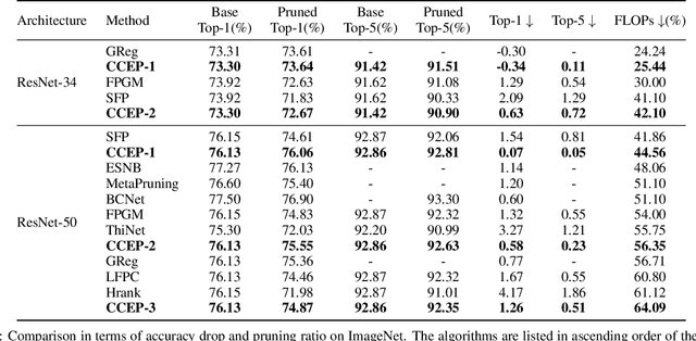 Figure 4 for Neural Network Pruning by Cooperative Coevolution