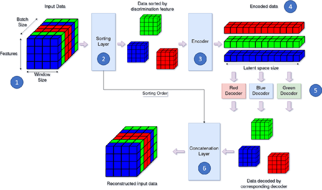 Figure 3 for DAE : Discriminatory Auto-Encoder for multivariate time-series anomaly detection in air transportation