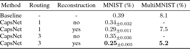 Figure 2 for Dynamic Routing Between Capsules