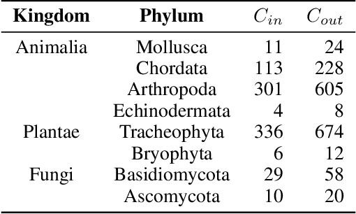 Figure 2 for BiSTF: Bilateral-Branch Self-Training Framework for Semi-Supervised Large-scale Fine-Grained Recognition