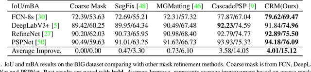 Figure 2 for High Quality Segmentation for Ultra High-resolution Images