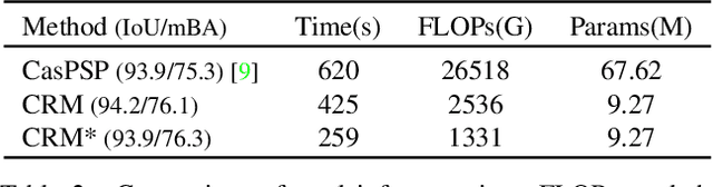 Figure 4 for High Quality Segmentation for Ultra High-resolution Images