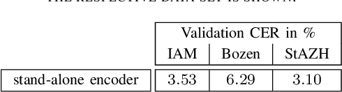 Figure 3 for Evaluating Sequence-to-Sequence Models for Handwritten Text Recognition
